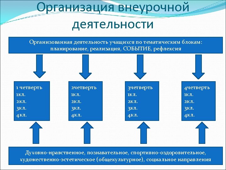Организация внеурочной деятельности Организованная деятельность учащихся по тематическим блокам: планирование, реализация, СОБЫТИЕ, рефлексия 1