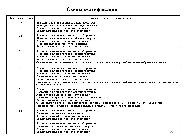 Схемы сертификации и их содержание