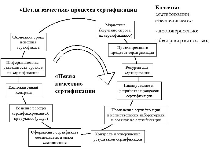 Петля качества это. Петля качества процесса сертификации. Петля качества для процесса. Петля качества пример. Петля качества нефтепродуктов.