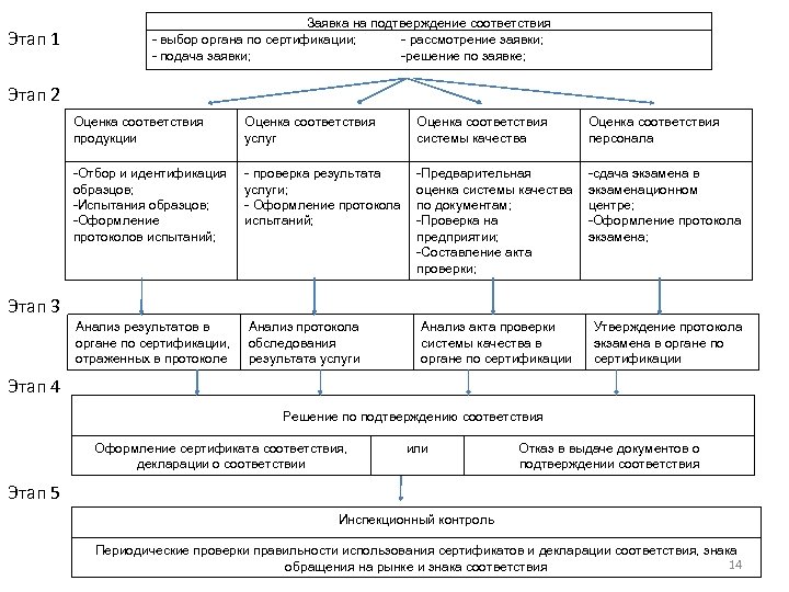 Форму и схему подтверждения соответствия выбирает заявитель заказчик органы по сертификации