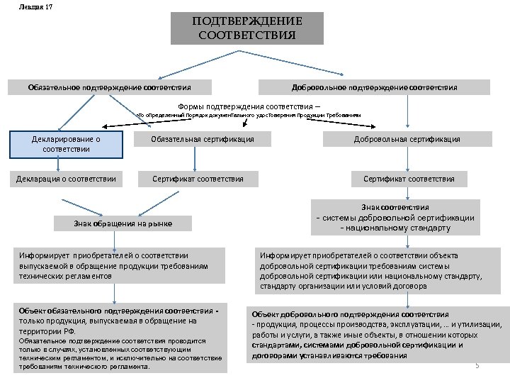 Форму и схему подтверждения соответствия при обязательной сертификации выбирает