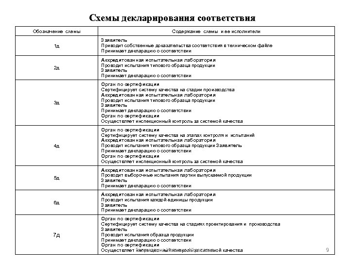 Гост р схемы декларирования соответствия