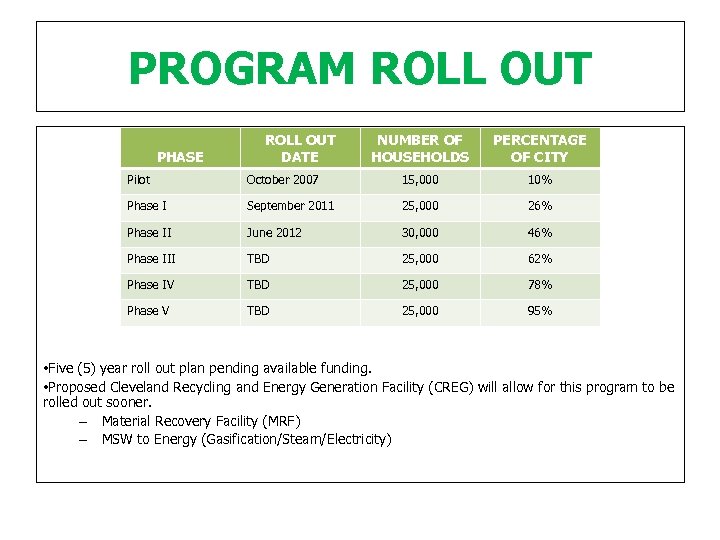 PROGRAM ROLL OUT PHASE ROLL OUT DATE NUMBER OF HOUSEHOLDS PERCENTAGE OF CITY Pilot