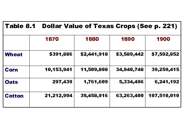 Table 8. 1 Dollar Value of Texas Crops (See p. 221) 1870 Wheat 1880