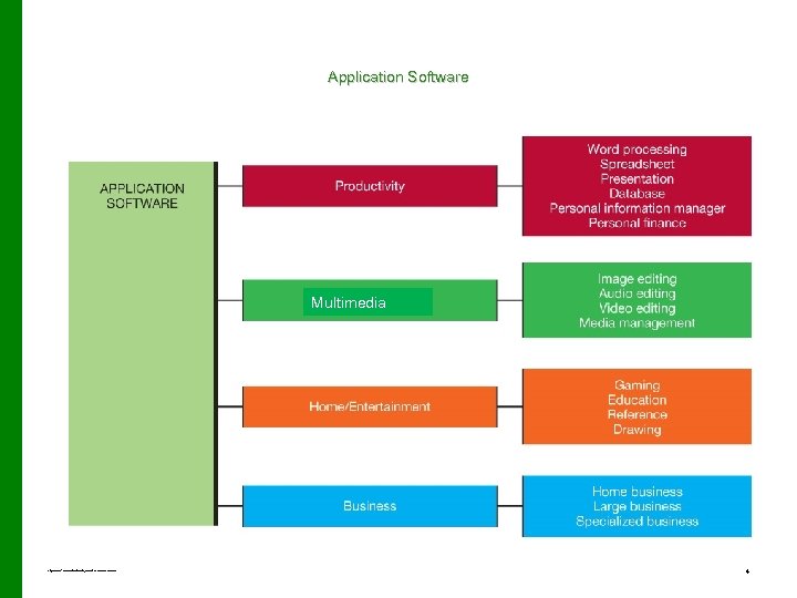 Application Software Multimedia Copyright © 2011 Pearson Education, Inc. Publishing as Prentice Hall 4