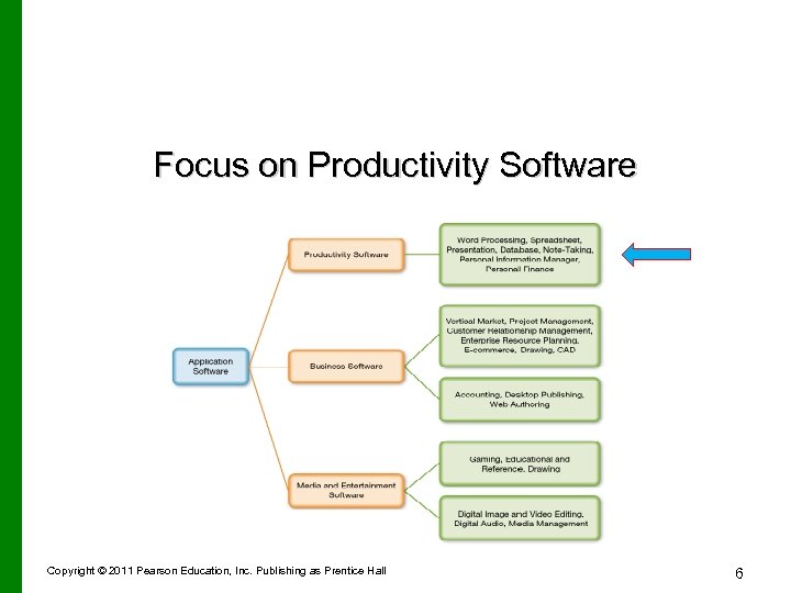 Focus on Productivity Software Copyright © 2011 Pearson Education, Inc. Publishing as Prentice Hall