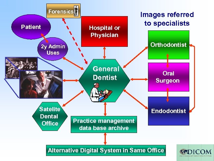 Forensics Patient Hospital or Physician Orthodontist 2 y Admin Uses General Dentist Satelite Dental