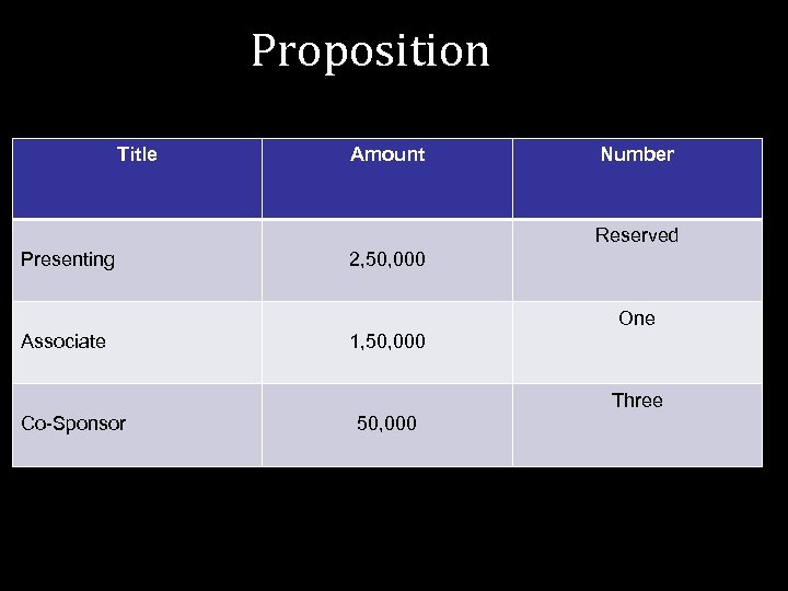 Proposition Title Amount Number Reserved Presenting 2, 50, 000 One Associate 1, 50, 000