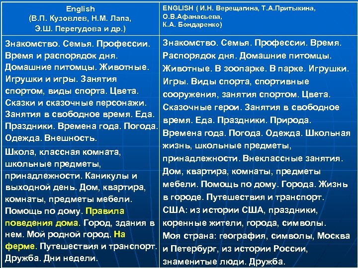 English (В. П. Кузовлев, Н. М. Лапа, Э. Ш. Перегудова и др. ) ENGLISH