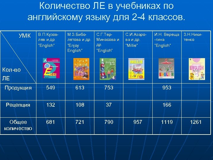 Количество ЛЕ в учебниках по английскому языку для 2 -4 классов. УМК В. П.