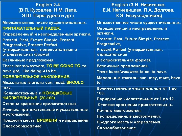 English 2 -4 (В. П. Кузовлев, Н. М. Лапа, Э. Ш. Перегудова и др.