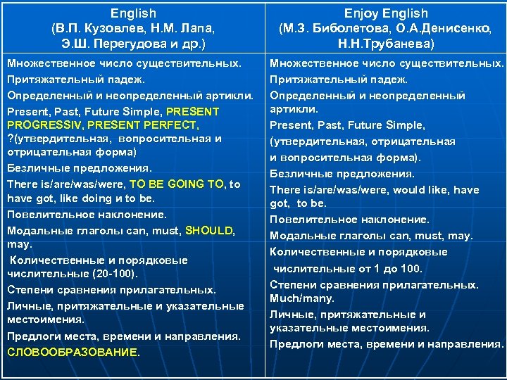 English (В. П. Кузовлев, Н. М. Лапа, Э. Ш. Перегудова и др. ) Enjoy
