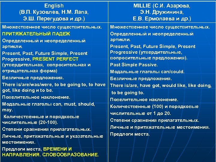 English (В. П. Кузовлев, Н. М. Лапа, Э. Ш. Перегудова и др. ) MILLIE