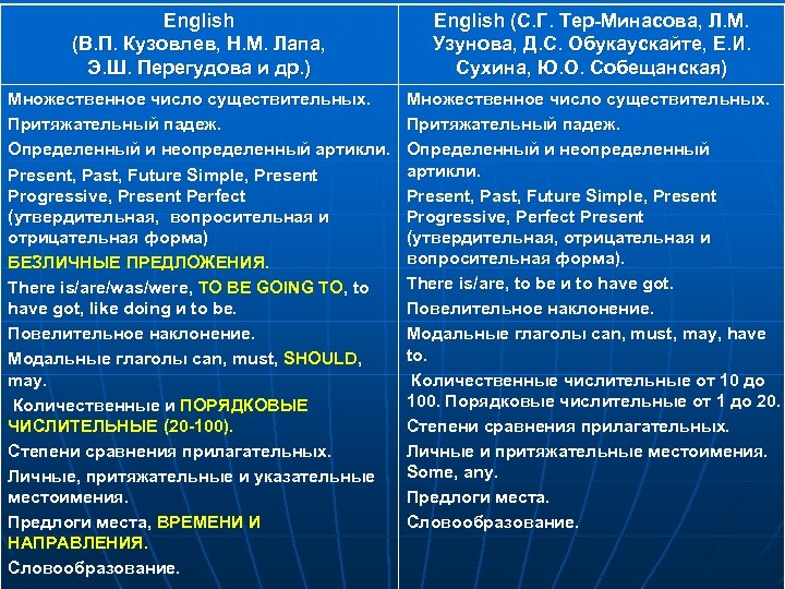 English (В. П. Кузовлев, Н. М. Лапа, Э. Ш. Перегудова и др. ) English