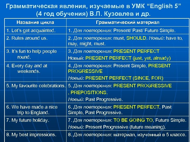 Грамматическая явления, изучаемые в УМК “English 5” (4 год обучения) В. П. Кузовлев и