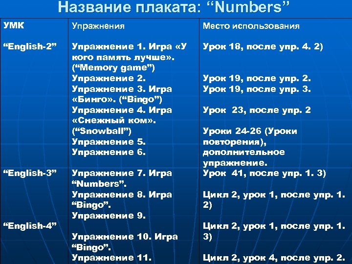 Название плаката: “Numbers” УМК Упражнения Место использования “English-2” Упражнение 1. Игра «У кого память