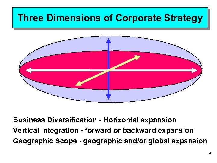 Three Dimensions of Corporate Strategy Business Diversification - Horizontal expansion Vertical Integration - forward
