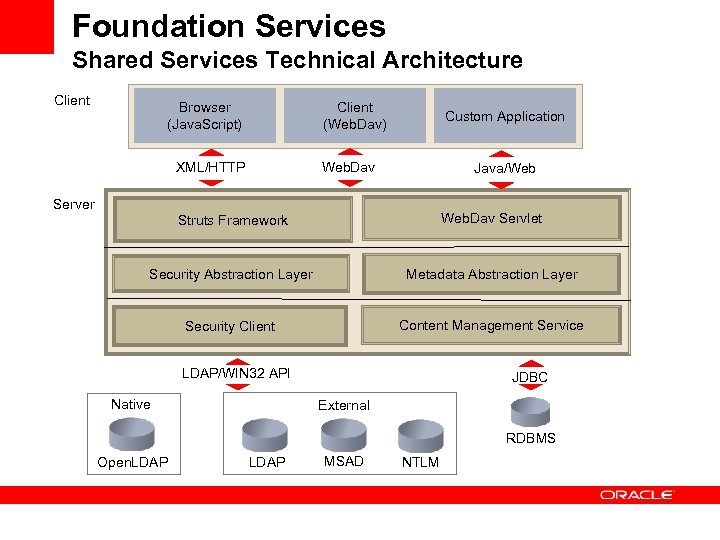 Foundation Services Shared Services Technical Architecture Client Browser (Java. Script) Client (Web. Dav) XML/HTTP