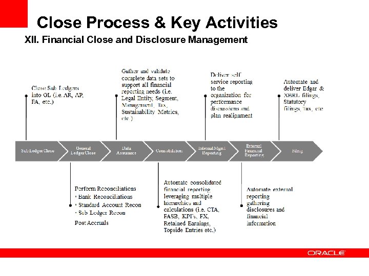 Close Process & Key Activities XII. Financial Close and Disclosure Management 