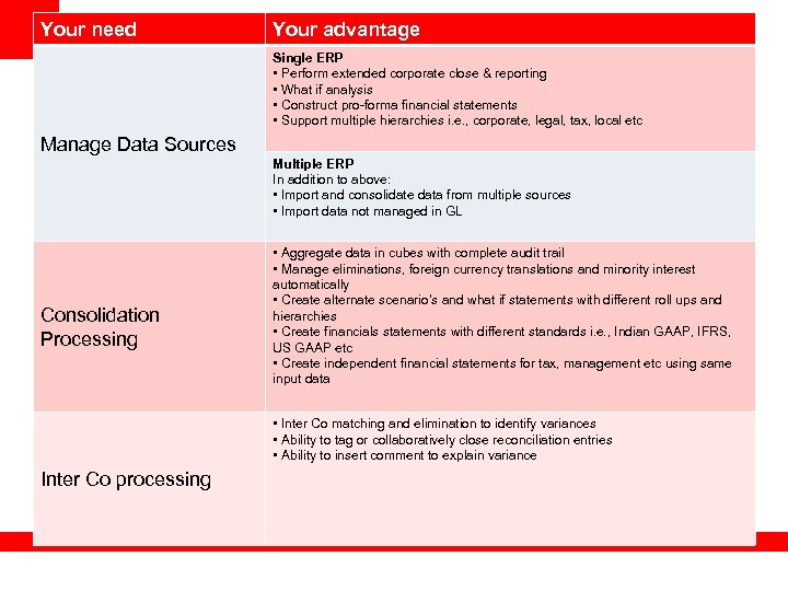 Your need Your advantage Single ERP • Perform extended corporate close & reporting •