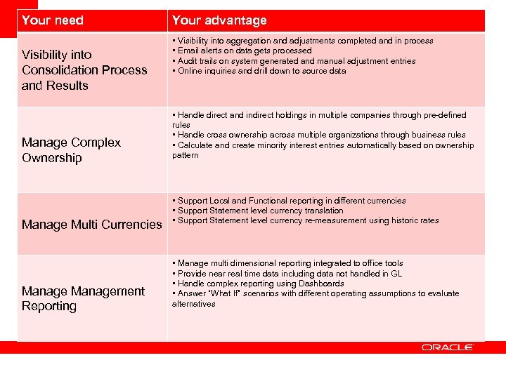 Your need Visibility into Consolidation Process and Results Manage Complex Ownership Manage Multi Currencies