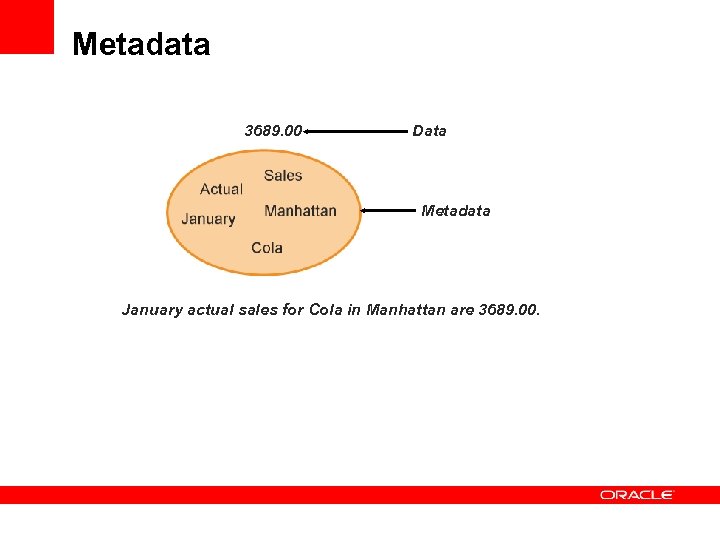 Metadata 3689. 00 Data Metadata January actual sales for Cola in Manhattan are 3689.