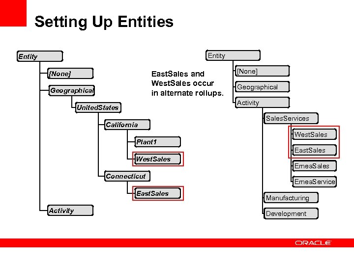 Setting Up Entities Entity East. Sales and West. Sales occur in alternate rollups. [None]