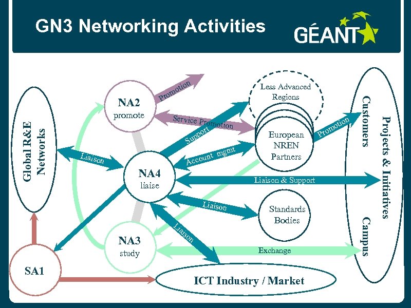 GN 3 Networking Activities Global R&E Networks Liaiso n NA 4 Less Advanced Regions