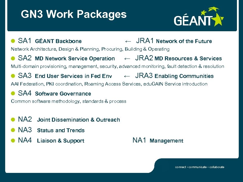 GN 3 Work Packages SA 1 GÉANT Backbone ← JRA 1 Network of the