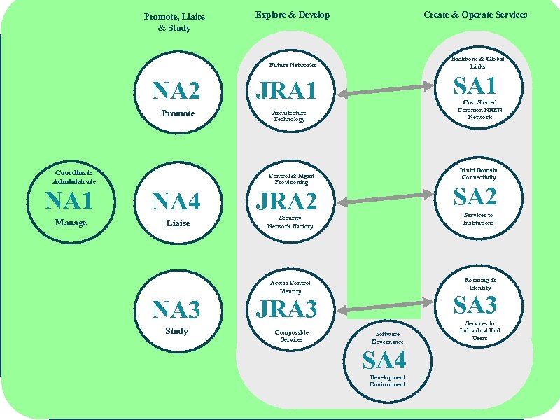 Promote, Liaise & Study Create & Operate Services Explore & Develop Backbone & Global
