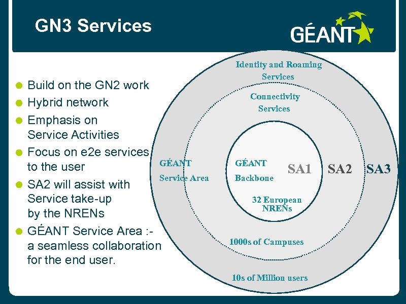 GN 3 Services Build on the GN 2 work Hybrid network Emphasis on Service