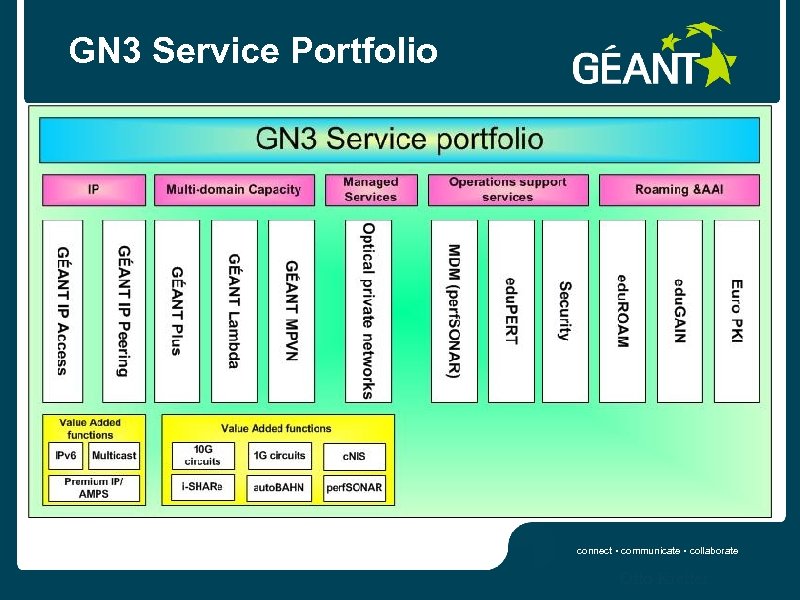 GN 3 Service Portfolio connect • communicate • collaborate Otto Kreiter 