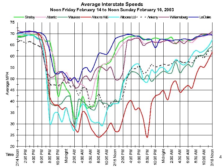 Average Interstate Speeds Noon Friday February 14 to Noon Sunday February 16, 2003 4