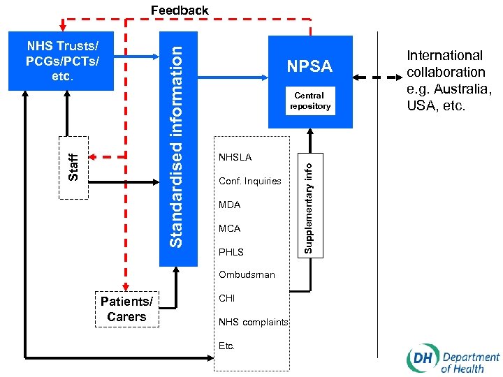 Feedback NPSA Central repository NHSLA Conf. Inquiries MDA MCA PHLS Ombudsman Patients/ Carers CHI