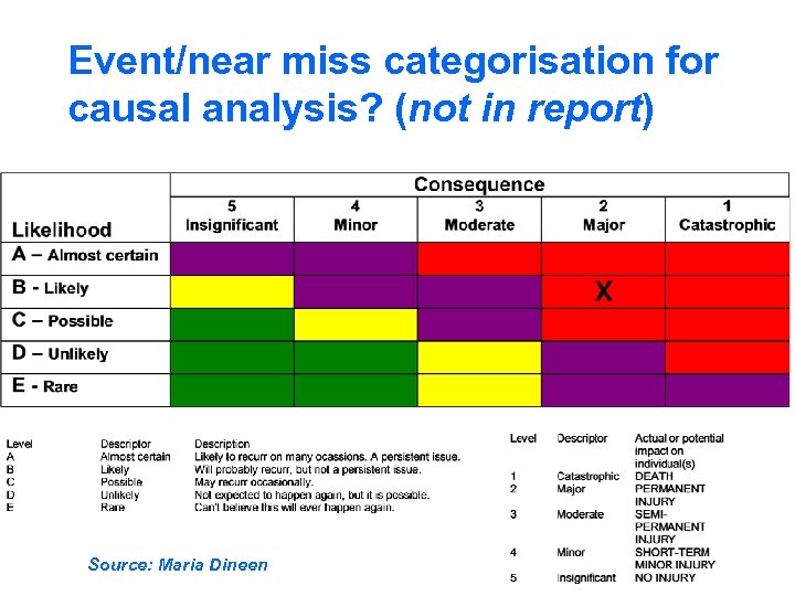 Event/near miss categorisation for causal analysis? (not in report) Source: Maria Dineen 