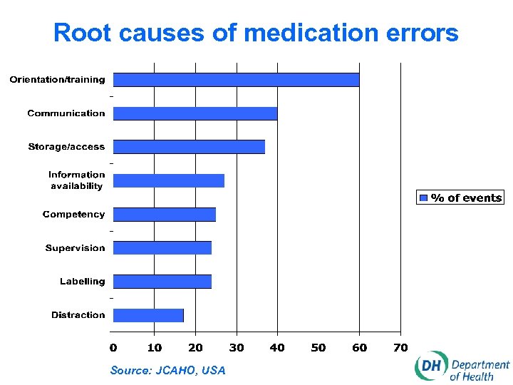 Root causes of medication errors Source: JCAHO, USA 