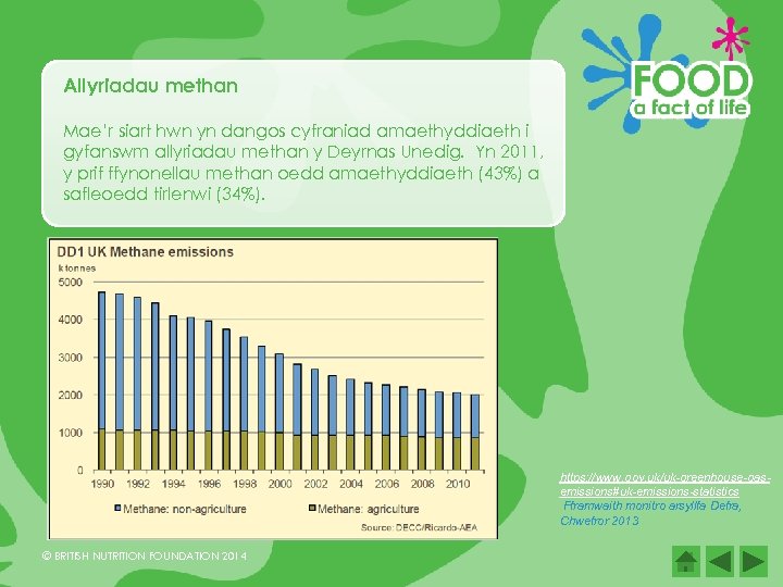 Allyriadau methan Mae’r siart hwn yn dangos cyfraniad amaethyddiaeth i gyfanswm allyriadau methan y
