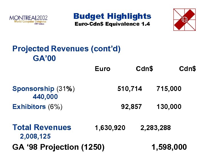 Budget Highlights Euro-Cdn$ Equivalence 1. 4 Projected Revenues (cont’d) GA’ 00 Euro Sponsorship (31%)