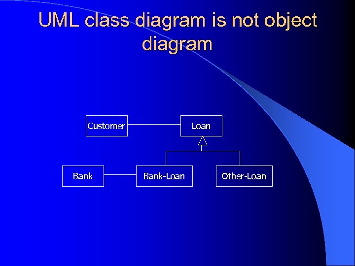 UML class diagram is not object diagram Customer Bank Loan Bank-Loan Other-Loan 