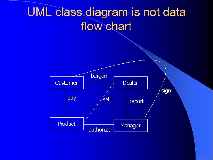 UML class diagram is not data flow chart bargain Customer Dealer sign buy Product