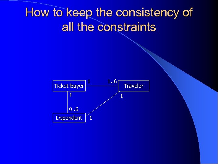 How to keep the consistency of all the constraints Ticket-buyer 1 1 Traveler 1