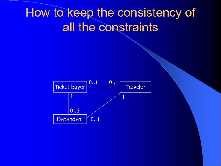 How to keep the consistency of all the constraints Ticket-buyer 0. . 1 1
