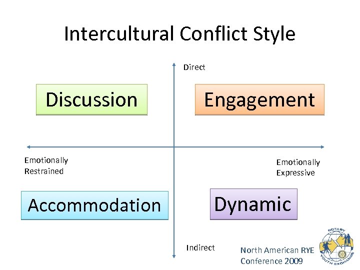 Intercultural Conflict Style Direct Discussion Engagement Emotionally Restrained Accommodation Emotionally Expressive Dynamic Indirect North