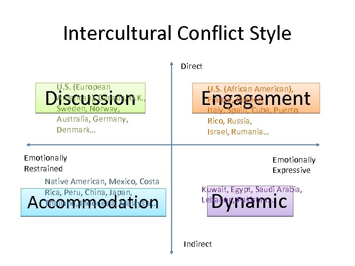 Intercultural Conflict Style Direct U. S. (European American), Canada, U. K. , Sweden, Norway,