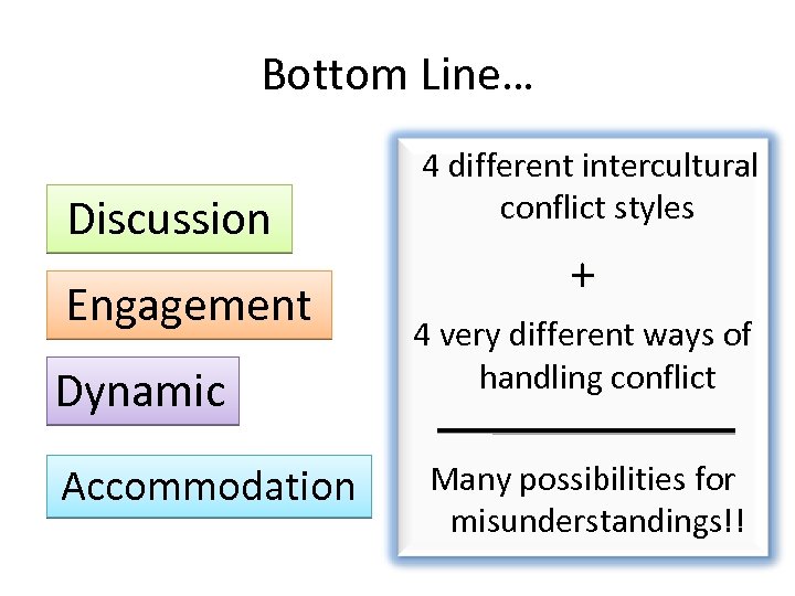 Bottom Line… Discussion Engagement Dynamic Accommodation 4 different intercultural conflict styles + 4 very