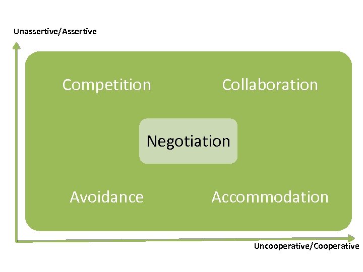 Unassertive/Assertive Competition Collaboration Negotiation Avoidance Accommodation Uncooperative/Cooperative North American RYE Conference 2009 