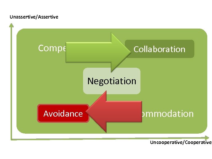 Unassertive/Assertive Competition Collaboration Negotiation Avoidance Accommodation Uncooperative/Cooperative North American RYE Conference 2009 