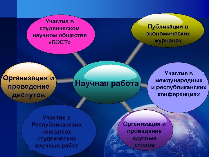 Участие в студенческом научном обществе «БЭСТ» Организация и проведение диспутов Публикации в экономических журналах