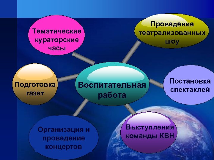 Тематические кураторские часы Подготовка газет Проведение театрализованных шоу Воспитательная работа Выступления команды КВН 