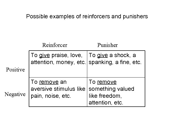 Possible examples of reinforcers and punishers Reinforcer Punisher To give praise, love, To give